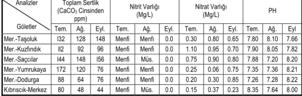 Çizelge III. 
