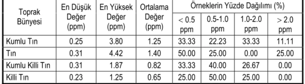 Çizelge II. 