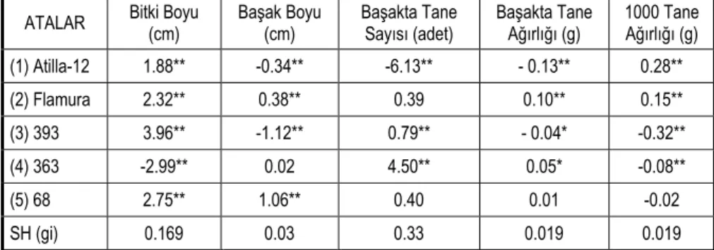 Çizelge III. 