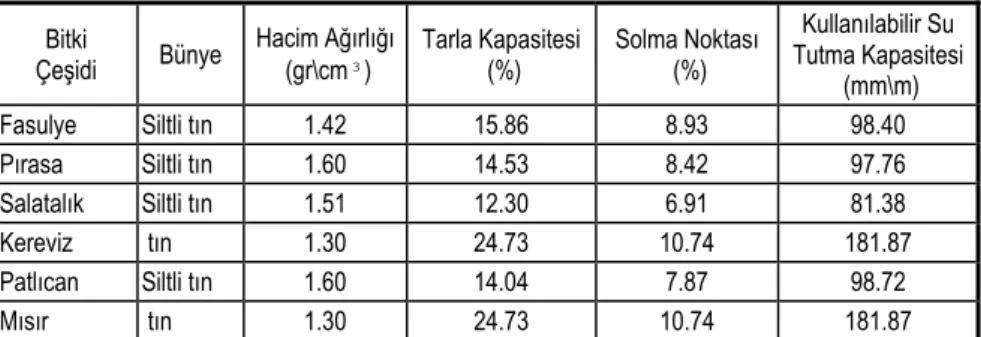 Çizelge II. 