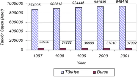 Şekil  3  incelendiğinde,  Türkiye  bazında  işlenen  alana  düşen  güç  değerleri,  1997 yılında  1.32 kW/ha  iken,  Şekil  2’de  görülen traktör  sayısı  artışına  bağlı  olarak,  2001  yılında  1,46  kW/ha  değerine  ulaşmıştır