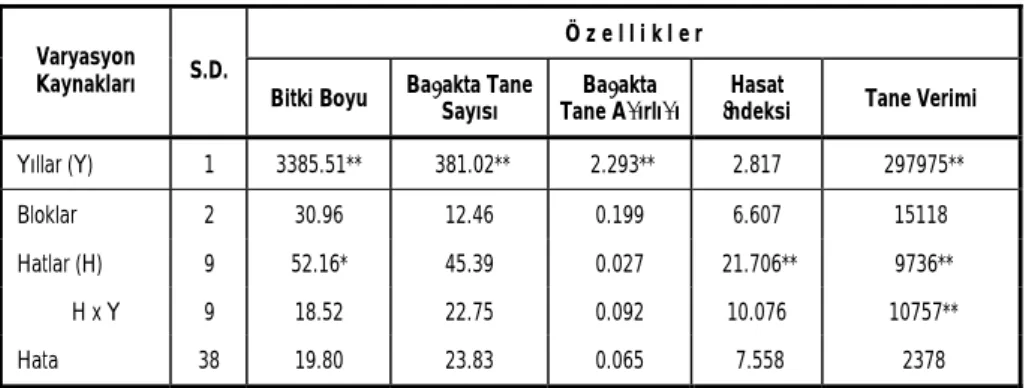 Çizelge II. 