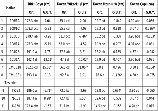 Çizelge III. 