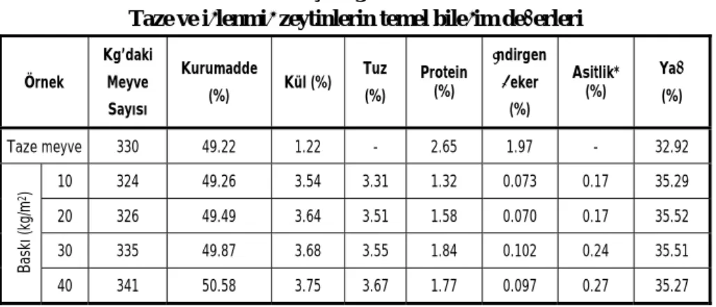Çizelge II. 
