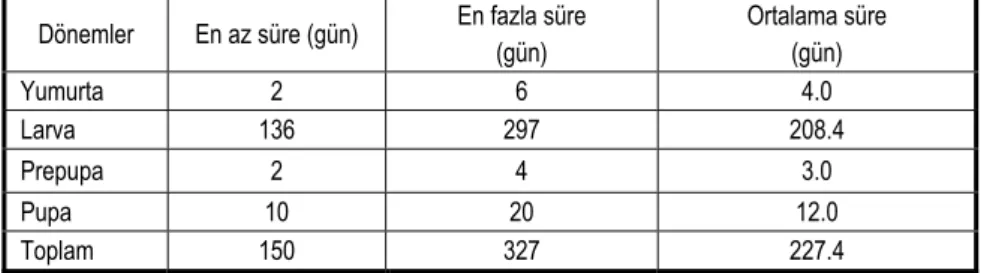 Çizelge II: 