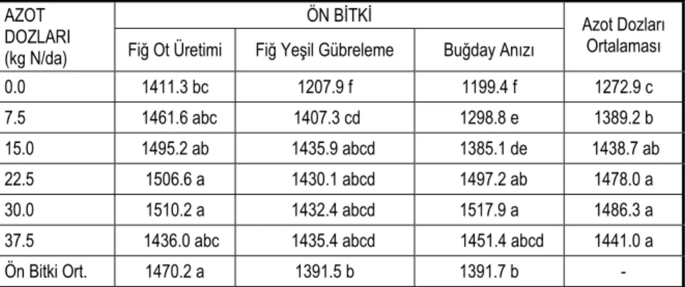 Çizelge III. 