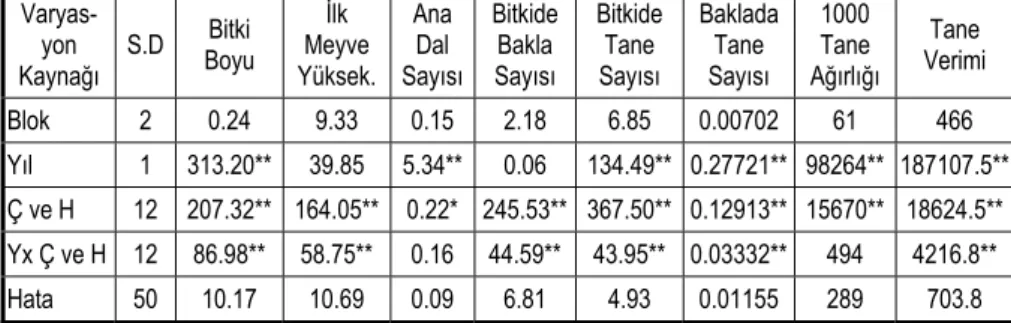 Çizelge II. 