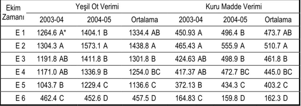 Çizelge II. 