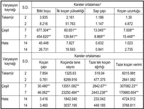 Çizelge II. 