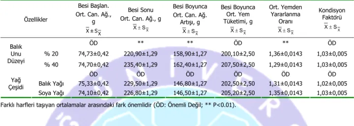 Çizelge 4. İzokalorik ve İzonitrojenik Yönden Denk Olarak Hazırlanan, İki Farklı Düzeyde Balık Unu ve Soya Küspesi ile  Balık ve Soya Yağı içeren Yemlerle 10 Hafta Yemlenen 75 g’lık Gökkuşağı Alabalıklarına Ait İstatistik Sonuçları 