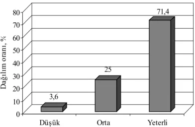 Şekil 10. Toprakların yarayışlı Fe kapsamı 