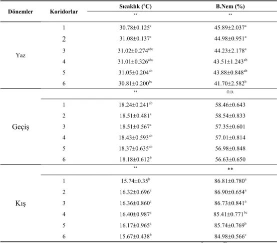 Çizelge 2. Dönemlere göre koridorlar arasındaki sıcaklık ve bağıl nem değişimi 