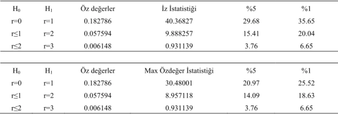 Çizelge  3.  Türkiye  Fındık  İhraç  Fiyatları,  Döviz  Kuru  ve  Avrupa  Fiyatları  Arasındaki  Johansen 