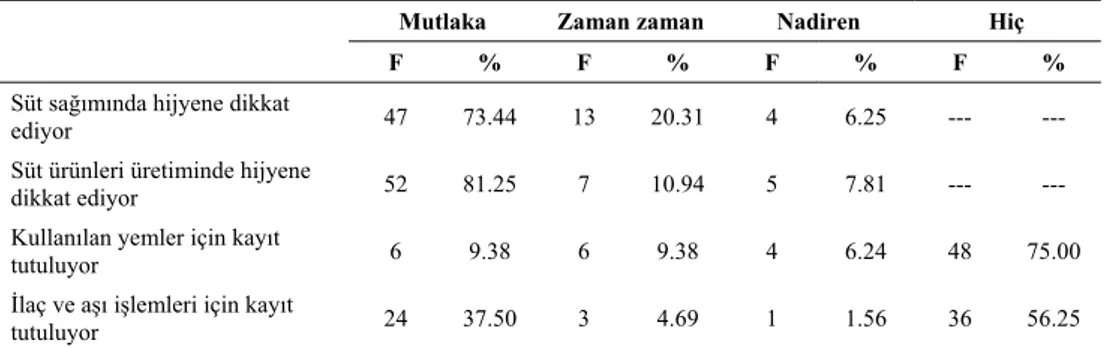 Çizelge 8. Süt ve Süt Ürünleri Üretiminde Hijyene Dikkat Etme ve Yem, İlaç, Aşı                                      İşlemleri İçin Kayıt Tutma Durumu 