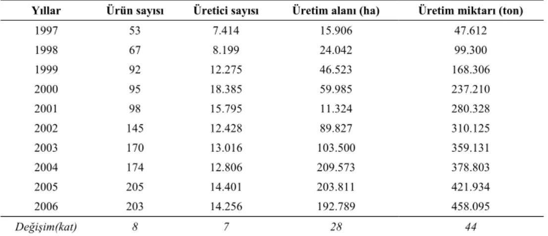 Çizelge 1. Türkiye’de organik tarımsal üretimin genel görünümü 