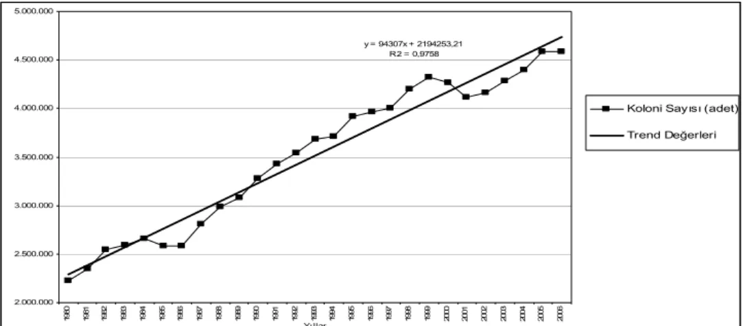 Grafik 1. Koloni Sayısı Trendi 