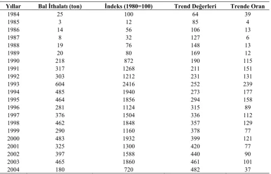 Çizelge 4: Türkiye’de Bal İthalat Miktarı Trendi  