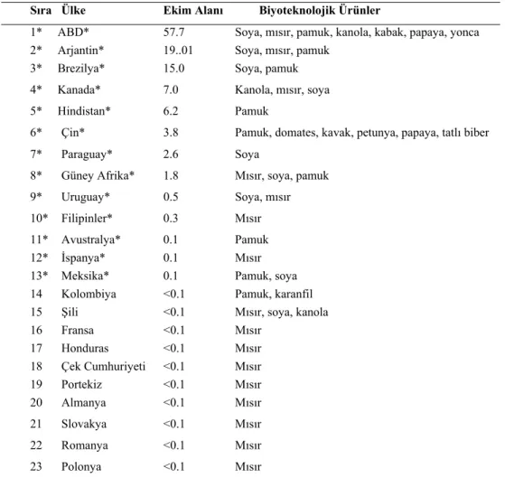 Çizelge 1. 2007 yılında biyoteknolojik ürünlerin ülkeler itibariyle ekim alanları (milyon ha)