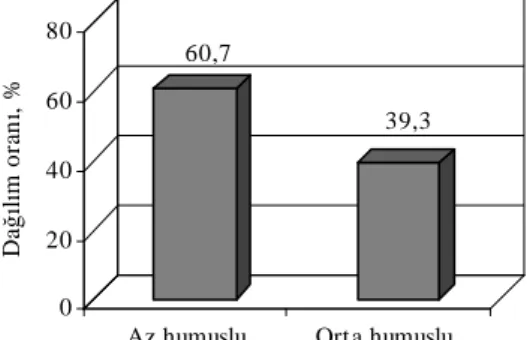 Şekil 3. Toprakların organik madde kapsamları 