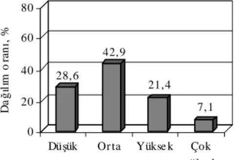 Şekil 6. Toprakların yarayışlı P kapsamları    