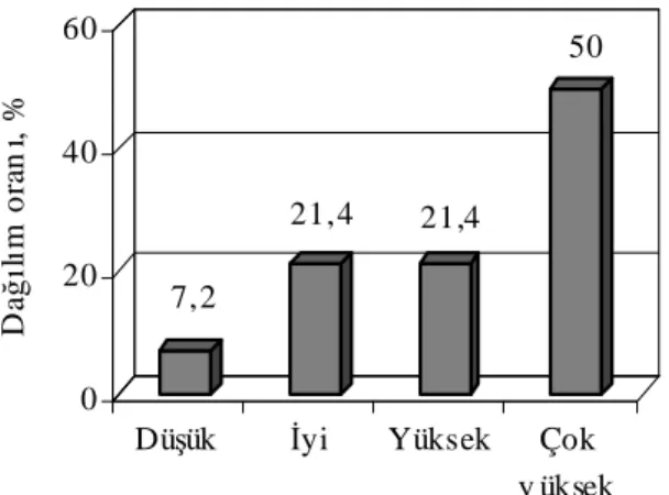Şekil 10.Toprakların yarayışlı Fe kapsamı 