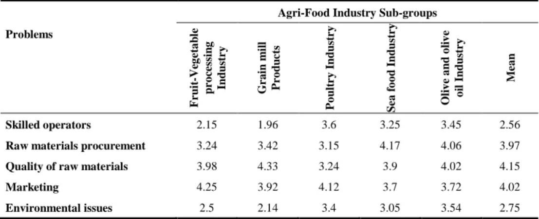 Table 1. Problems Commonly Experienced with Processing Issues in Agri-food Industry 