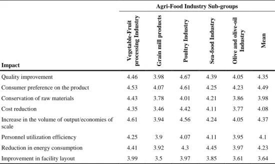 Table 6. Impact of Technological Changes on Output of Companies 