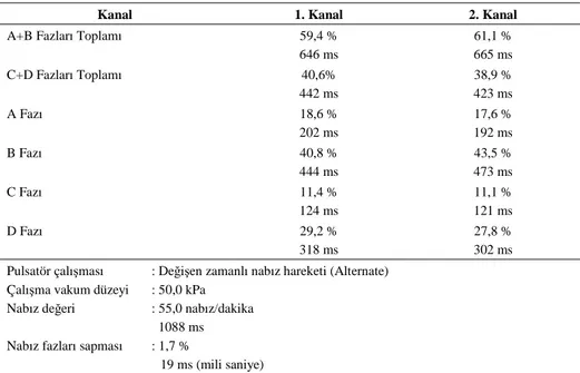 Çizelge 1. Süt sağım makinasının pulscript ölçüm cihazı sağım test sonuçları 