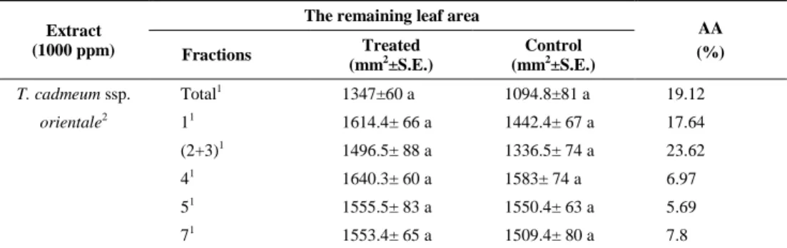 Table 1.  Antifeedant activity against S. littoralis of the EtOAc extract and fractions isolated from T