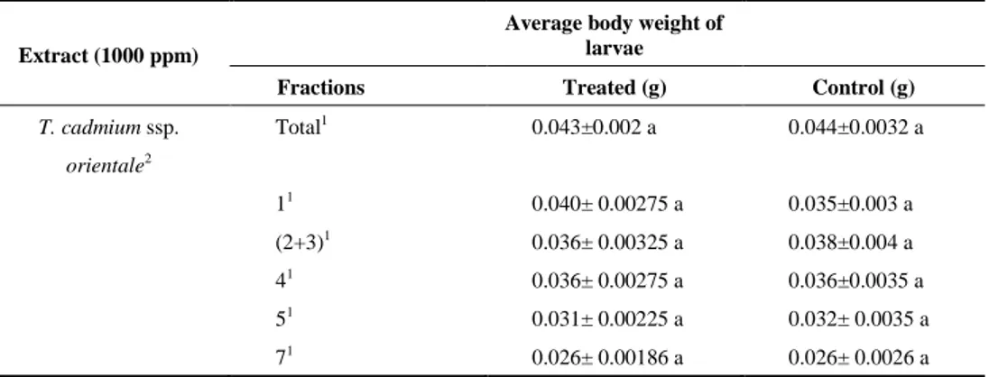 Table 2. Average body weights of control and treated S. littoralis larvae after the experiment  