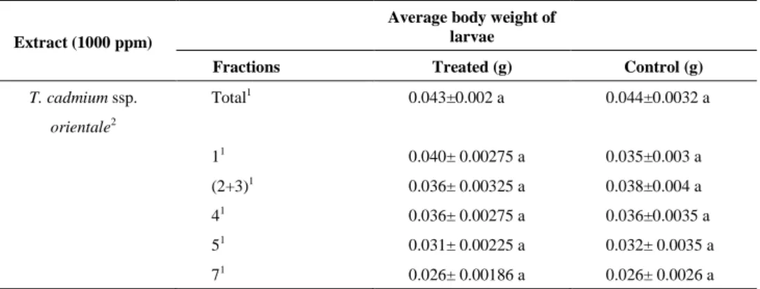 Table 2. Average body weights of control and treated S. littoralis larvae after the experiment  