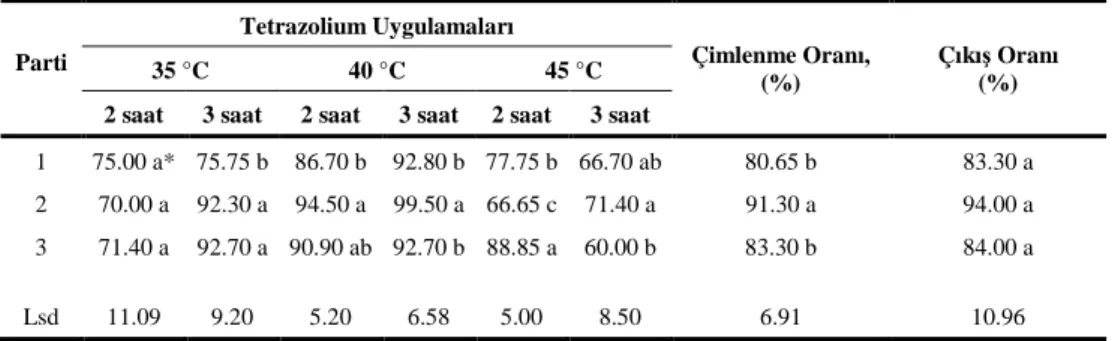 Çizelge 1. ‘Kandil Dolma’ biber çeşidinin tetrazolium testlerine ait canlılık oranları, çimlenme ve  