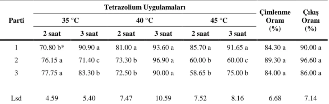Çizelge 2. ‘Yalova Yağlık-28’ biber çeşidinin tetrazolium testlerine ait canlılık oranları, çimlenme ve                    çıkış oranları  Parti  Tetrazolium Uygulamaları  Çimlenme Oranı  (%)  Çıkış  Oranı (%) 35 °C  40 °C  45 °C  