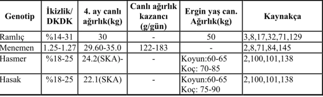 Çizelge 6. Et verim yönlü tiplerin verim özellikleri  Genotip  İkizlik/  DKDK  ağırlık(kg) 4
