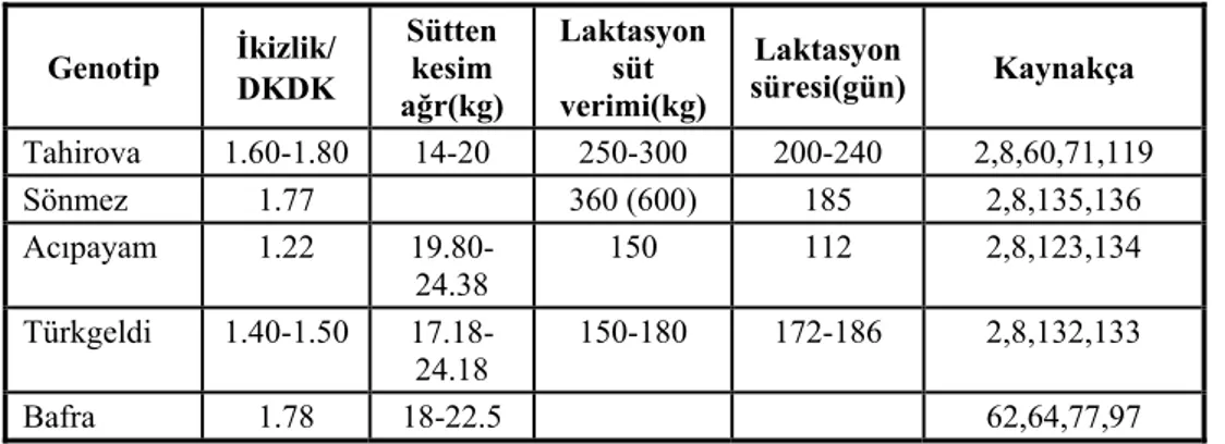 Çizelge 7. Süt verim yönlü tiplerin verim özellikleri  Genotip  İkizlik/  DKDK  Sütten kesim  ağr(kg)  Laktasyon süt verimi(kg)  Laktasyon süresi(gün) Kaynakça  Tahirova 1.60-1.80 14-20  250-300 200-240  2,8,60,71,119  Sönmez 1.77   360  (600)  185  2,8,13