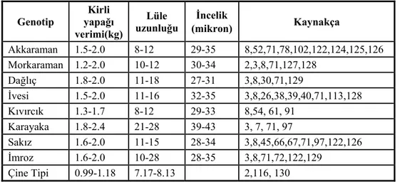 Çizelge 4. Kimi Türkiye koyun ırklarında yapağı verim özellikleri  Genotip  Kirli  yapağı  verimi(kg)  Lüle  uzunluğu  İncelik  (mikron)  Kaynakça  Akkaraman 1.5-2.0  8-12  29-35    8,52,71,78,102,122,124,125,126  Morkaraman 1.2-2.0  10-12  30-34  2,3,8,71