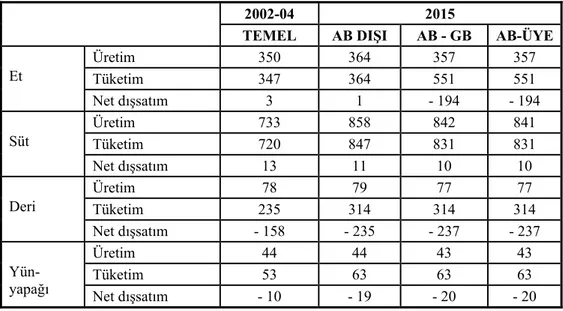 Çizelge 9. Koyun ürünleri üretim, tüketim, dış ticaretinde değişim, (1000 ton)  