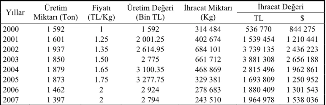 Çizelge 1. 2000-2007 Yılları İtibariyle Kara Salyangozu Üretim Miktarı, Fiyatı ve Üretim 