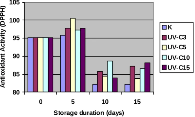 Figure 1. The effects of UV-C treatments on antioxidant activity (DPPH)   of fresh-cut green onions 