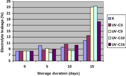 Figure 2. The effect of UV-C treatments on electrolyte leakage (%)   of fresh-cut green onions 