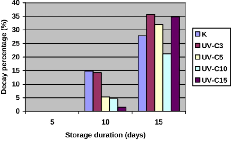Figure 3. The effect of UV-C treatments on decay percentage (%) of fresh-cut green onions  Colour changes 