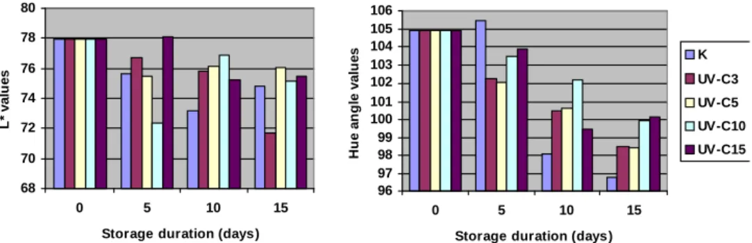 Figure 4. L* values and hue angle of white leaf sheath of fresh-cut green onions 