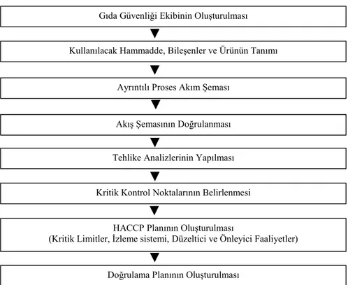 Şekil 1: Gıda güvenliği yönetim sisteminin ilkeleri (Celaya ve ark., 2007). 