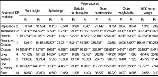 Table 1. Analysis of variance for line × tester for traits examined in F 1 and F2 generations