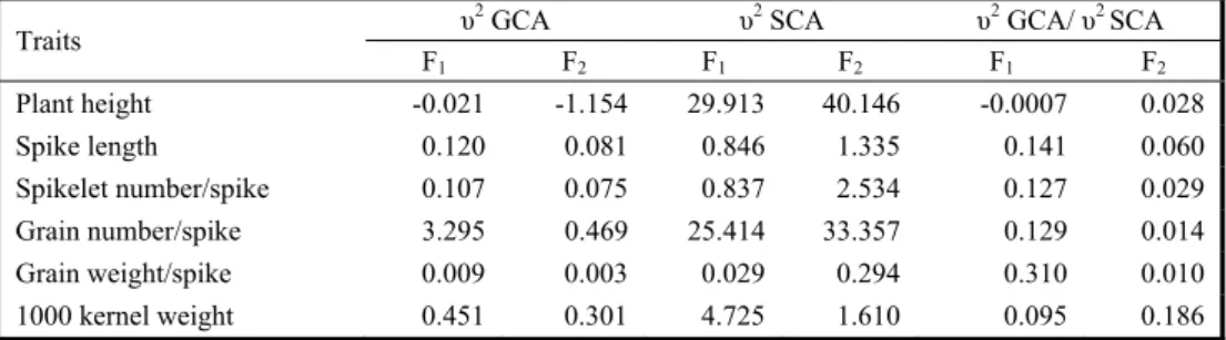 Table 2. The variance estimations and proportional relationships for the general and special  combining abilities in F1 and F2 generations