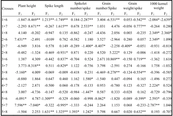 Table 4. Specific combining ability for the traits examined in bread wheat in F 1 and F2  generations