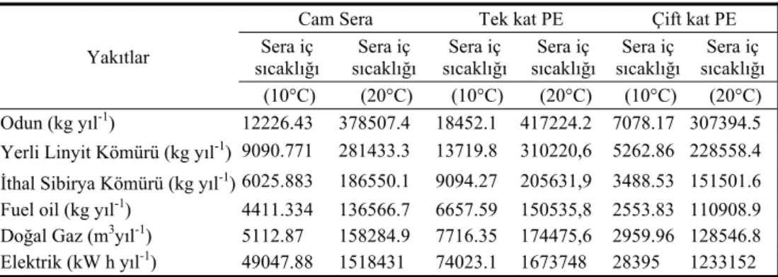 Çizelge 4. Sera ısıtması için gerekli olan yıllık yakıt miktarı   Yakıtlar 