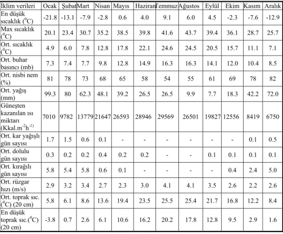 Çizelge 1. Balıkesir ili uzun yıllara ait iklim verileri (Anonim, 2006) 