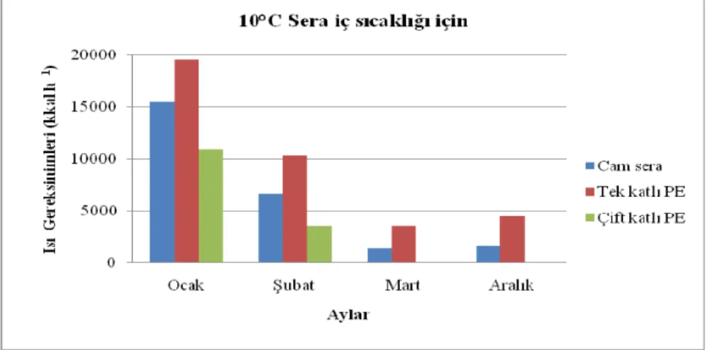 Şekil 3 ve 4 den de görüldüğü gibi birinci model sera olan cam sera için hesaplanan ısı  gereksinimi değerlerine göre sera iç sıcaklığının 10°C olması için Ocak, Şubat, Mart ve  Aralık, 20 ºC olması için Ocak, Şubat, Mart, Nisan, Mayıs, Ekim, Kasım, Aralık