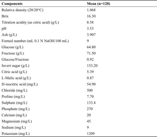 Table 2. Composition of natural pomegranate juice (Velioğlu et al., 1997) 
